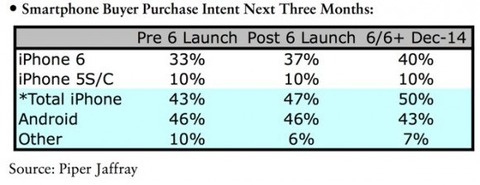 「iPhone 6」シリーズ、12月になって発売時よりも需要が増していることが判明 －昨年と逆行