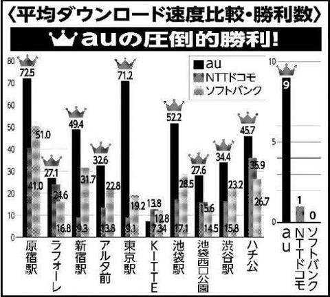 「iPhone 6」東京主要駅の通信速度キャリア比較、auがダントツで勝利