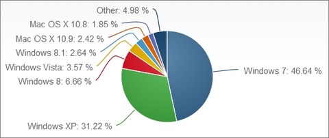 「Win XP」、依然世界OSシェアで３割越え、「Win8」への移行進まず