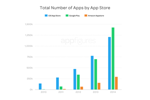 ついにアプリ数・開発者数でAndroidがiOSを追い抜く