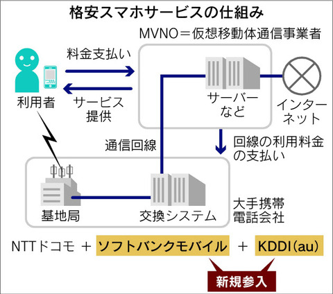 格安SIM「MVNO」回線貸出しにソフトバンク・auも参入へ