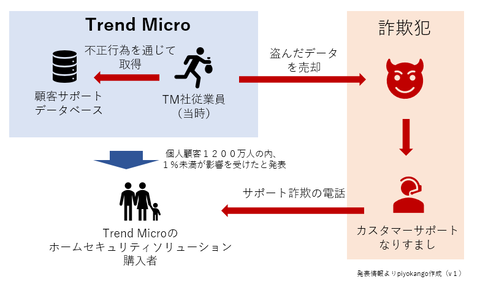 【悲報】トレンドマイクロ従業員が顧客情報12万人分を売却してしまう……