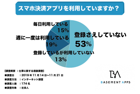 アンケートで社会人の53％はスマホ決済アプリの登録をしてないと回答！なぜ日本ではキャッシュレス化が進まないのか