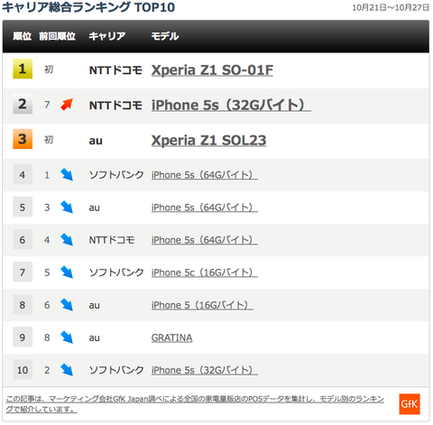 最新スマホ販売台数ランキング、「XperiaZ1」が「iPhone5s」を抑え1位に！ドコモが1位2位を独占