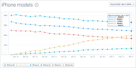 シェアトップは依然「iPhone 5」、「5c」は6% —iPhoneモデル別シェア