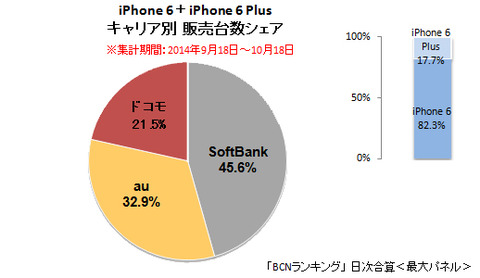 「iPhone6」累計販売台数でソフトバンク首位、ドコモだけ伸び悩み —強制新プラン加入が原因か