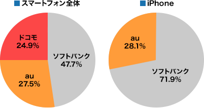 【驚愕の事実が判明】 「東大生」のiPhone内訳　→　「ソフトバンク：71.9％」 vs 「au：28.1％」