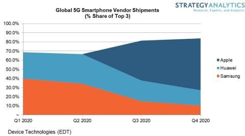 Global_5G_Smartphone_Vendor_Shipments_2020