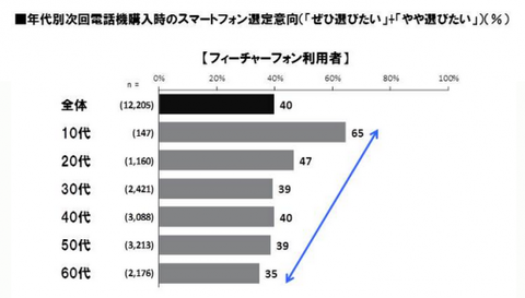 国内「iPhone」利用率大幅増加、リピートニーズ73%で他を圧倒 －iPhone天下はまだ続く