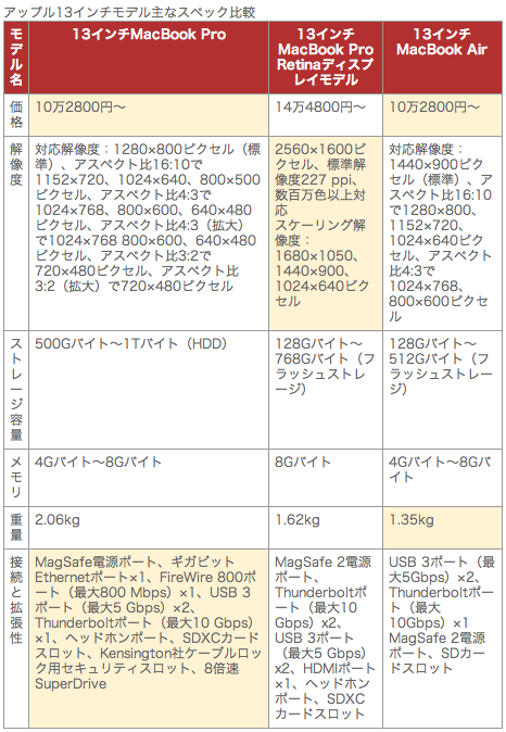 アップル「13インチMacBook Pro Retinaモデル」レビュー--13インチMacの選び方