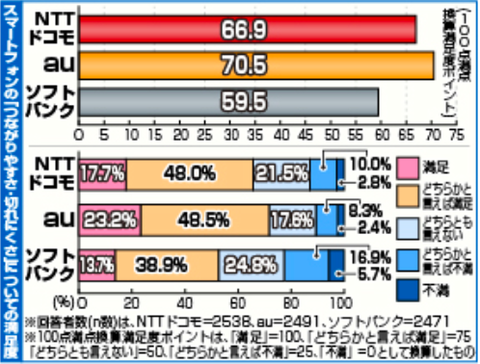 スマホ「つながりやすさ」でauがトップ —8割の都道府県で満足度１位獲得