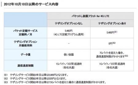 ソフトバンク、ｉＰｈｏｎｅ　５のＬＴＥプランを「パケットし放題フラット　ｆｏｒ　４Ｇ　ＬＴＥ」に一本化