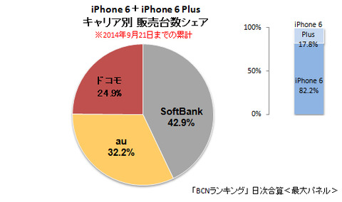 「iPhone 6 / 6 Plus」販売シェア、意外にもソフトバンクがトップに —ドコモ最下位