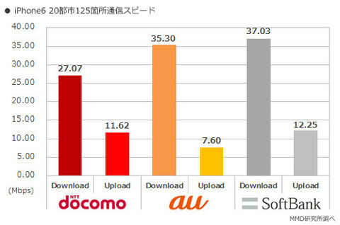 「iPhone 6」の全国通信速度調査、意外にもソフトバンクが１位に —最下位はドコモ