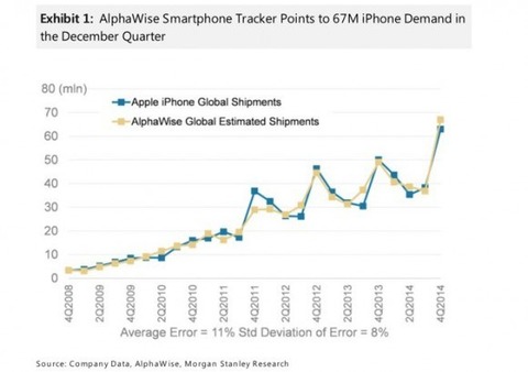 米アップル、「iPhone」出荷台数が2014年4Qだけで過去最高の6700万台に達する見込み －モルガン観測
