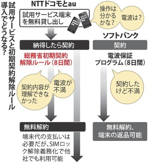 ドコモとau、スマホの「お試しサービス」制度導入へ －2015年4月にも開始