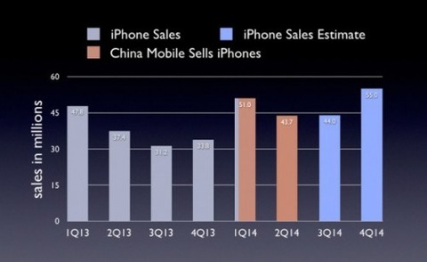 「iPhone6」発売でiPhoneの今年度販売台数が2億台に達する可能性