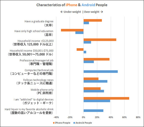 iPhoneユーザーは高学歴高収入、Androidユーザーは貧乏人アル中 —ビッグデータ解析