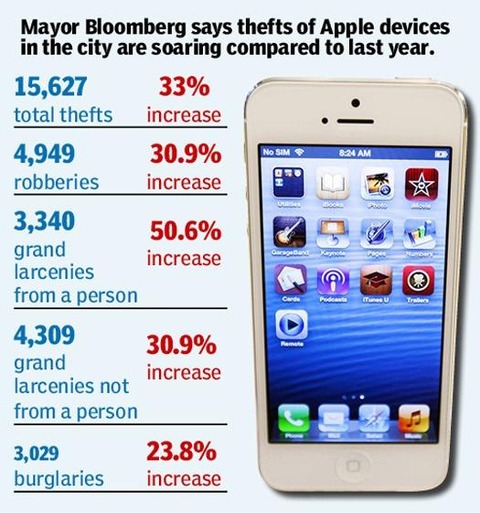 ニューヨーク市 今年のApple製品盗難件数15,627件。市長「犯罪が増えたのはAppleのせいだ」