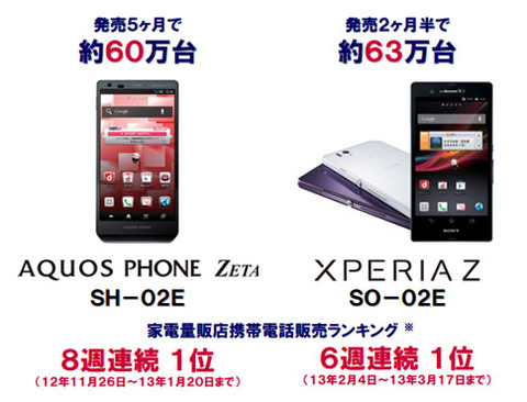 【スマホ】ドコモ、Xperia Z SO-02Eは63万台、AQUOS PHONE ZETA SH-02Eは60万台を販売