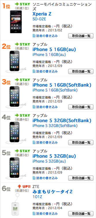 【スマホ】売れ筋ランキング、Xperia Z SO-02Eが3週連続1位　ARROWS X F-02Eは初登場7位と盛大にコケる