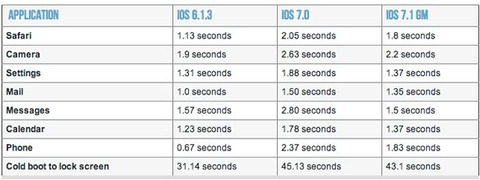 「iOS 7.1」で「iPhone 4」のパフォーマンス向上 —カクつかず起動時間縮小