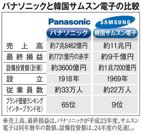 「アップルたたきつぶせ」手段選ばぬサムスン　韓国に負けた日本企業