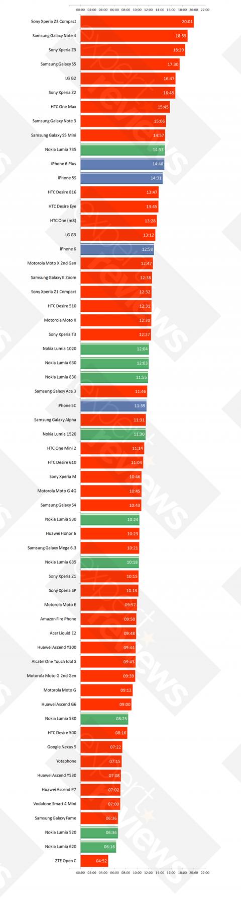 「iPhone 5s」は「iPhone 6」よりもバッテリー持ちがいいことが判明