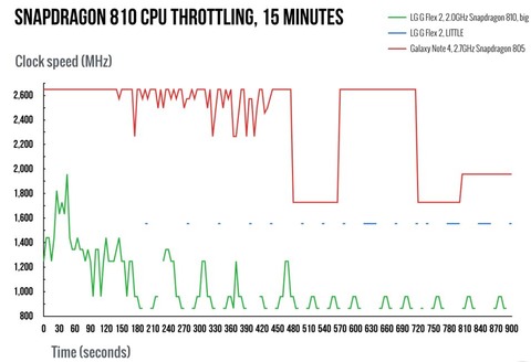 2015年の夏・秋モデルスマホは地雷？搭載予定のSnapdragon810の発熱問題が結構深刻 －「Xperia Z4」「ARROWS NX F-04G」「AQUOS ZETA SH-03G」など