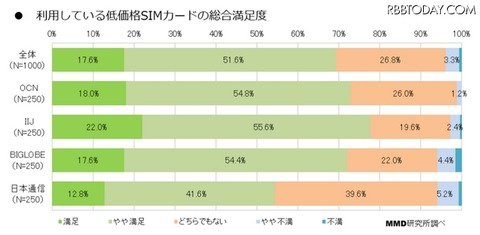 「低価格SIM」MVNO満足度トップは「IIJ」 ―その他比較も