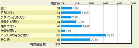 「iPhone 5s」のダメなところ：バッテリ持ち悪く持ちにくく壊れやすいところ