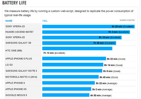 「Xperia Z3」のバテリー持続時間は「iPhone6」の約2倍！他社スマホを圧倒し海外から注目