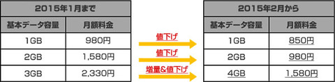ケイ・オプティコム、MVNO「mineo」の料金値下げ&データ増量と新機種「LUCE」を発表 －4GB月額1580円
