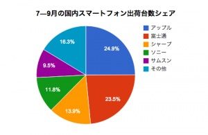 俺「スマートフォン買った」バカ「それiPhoneじゃん」俺「は？」