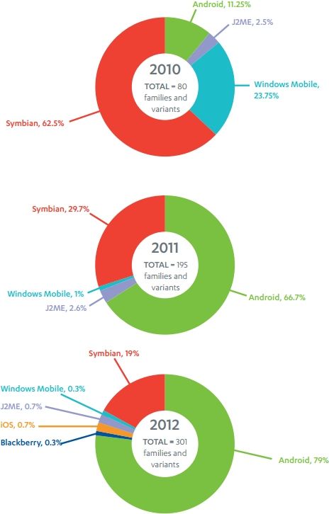 モバイルマルウェアの96％はAndroid OS を使ってるお馬鹿さんを標的にしていることが判明