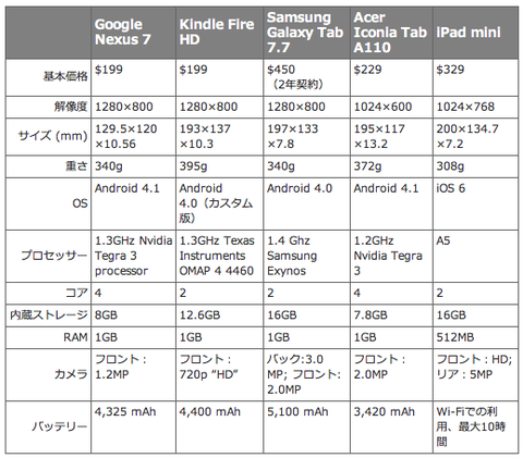 「iPad mini」を他社の4機種と比較