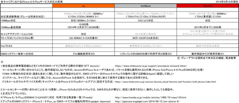 【悲報】ソフトバンクSIM、SIMフリー「iPhone 6 / 6 Plus」使用でパケット青天井の可能性 —公式回答