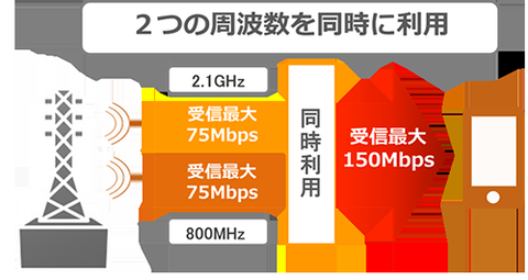 au、最大150Mbps日本初「キャリアアグリゲーション」導入へ —通話定額プラン等の発表はなし