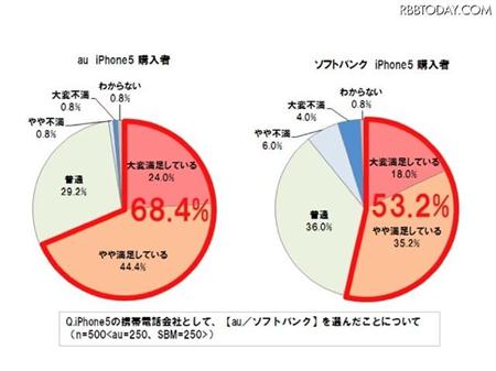 auとソフトバンク、選択に満足はどちら？……iPhone 5 発売から1ヵ月