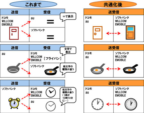 携帯各社、キャリアメール・SMSの絵文字を共通化 —5月以降順次開始