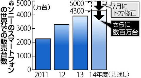 ソニー、中国・中南米など新興国からスマホ事業撤退へ —再建に向け日米欧で勝負