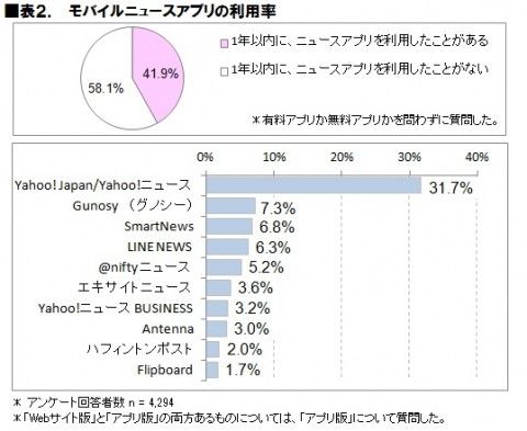 ニュースアプリ、人気1位はやはりヤフー、満足度では「SmartNews」が1位に －グノシーは.....