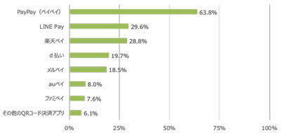 QR決済は「PayPay」が圧勝。QR決済サービス全体の利用率は3倍に