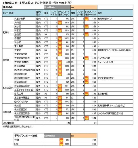 au iPhone5ユーザー「Wi-Fi繋げたらクソ遅いしオフにしたらパケ詰まり起こすし何の呪いだ」