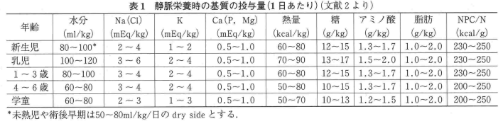 新生児の輸液 静脈栄養 薬剤師メモ 新生児の輸液 静脈栄養 薬剤師メモ