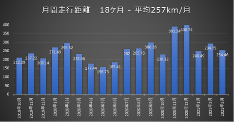 月間走行距離