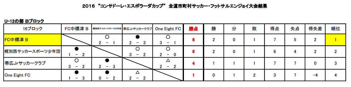 結果 コンサドーレ エスポラーダカップ 帯広jrサッカークラブ