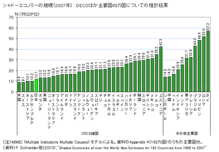 地下経済の規模