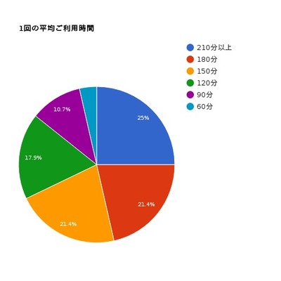 1回の平均ご利用時間