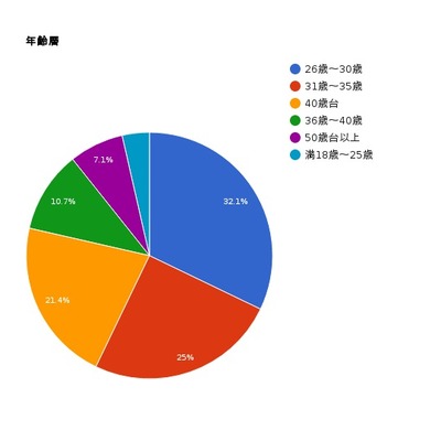 年齢層